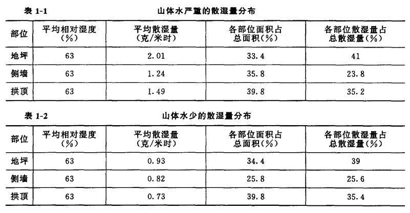 2为仓库水汽湿度少的试验数据