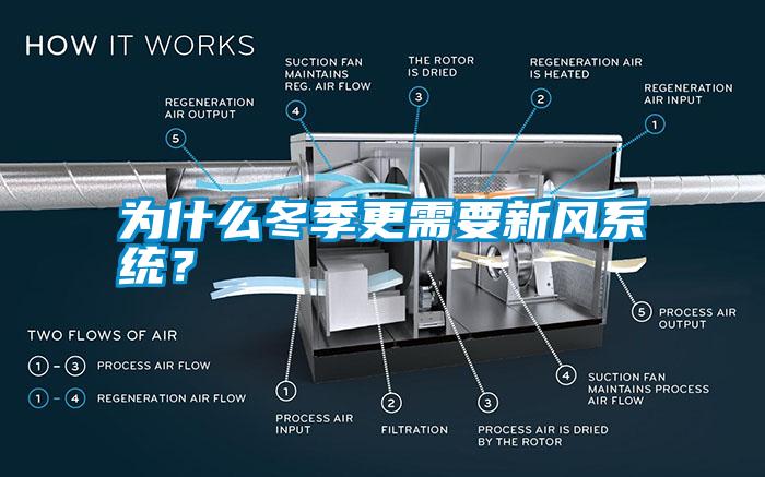 为什么冬季更需要新风系统？