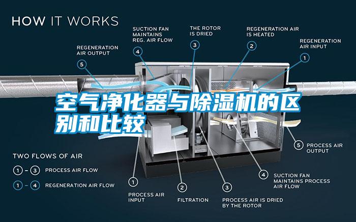 空气净化器与除湿机的区别和比较