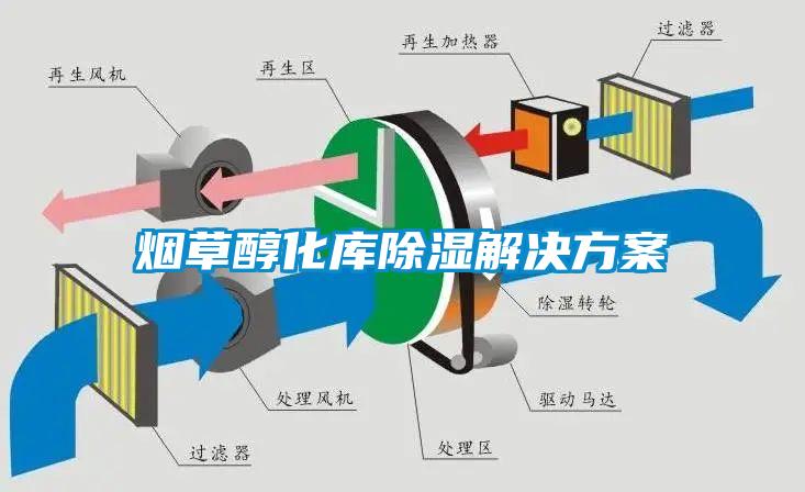 烟草醇化库除湿解决方案