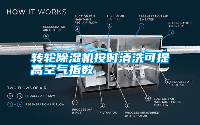 转轮除湿机按时清洗可提高空气指数