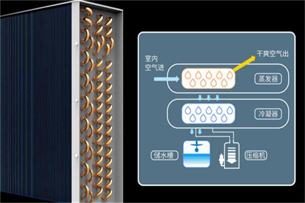 机房／档案室／洁净室专用湿膜加湿机系统工作原理