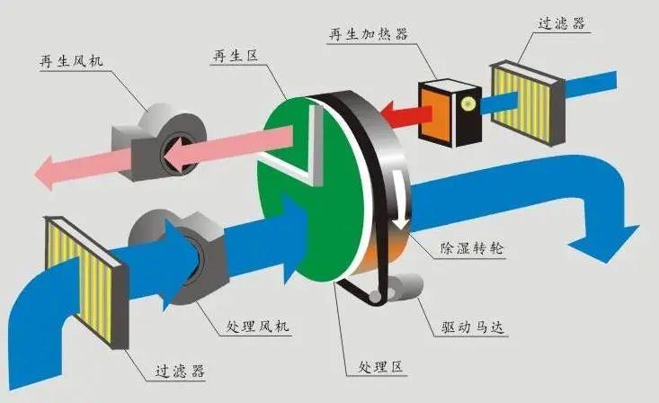 除湿机的故障原因及其维修方法一