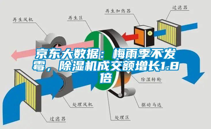 京东大数据：梅雨季不发霉，除湿机成交额增长1.8倍