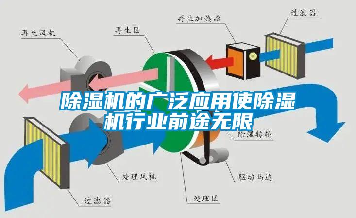 除湿机的广泛应用使除湿机行业前途无限