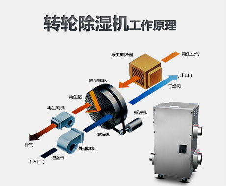 安诗曼净化车间工业转轮除湿机解决方案